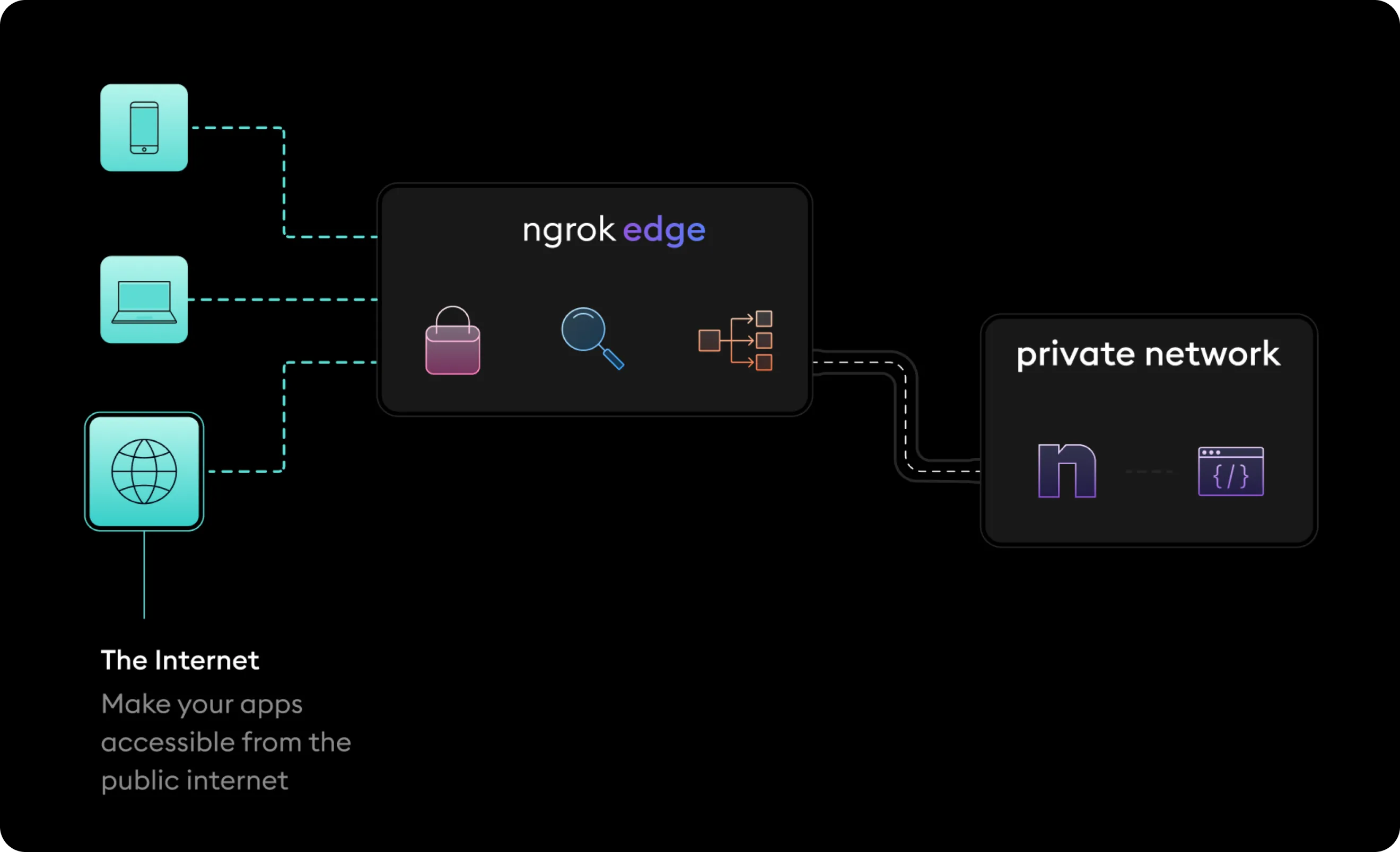 ngrok edge network diagram